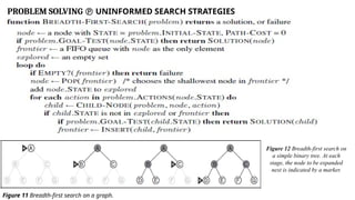 PROBLEM SOLVING  UNINFORMED SEARCH STRATEGIES
Figure 11 Breadth-first search on a graph.
Figure 12 Breadth-first search on
a simple binary tree. At each
stage, the node to be expanded
next is indicated by a marker.
 