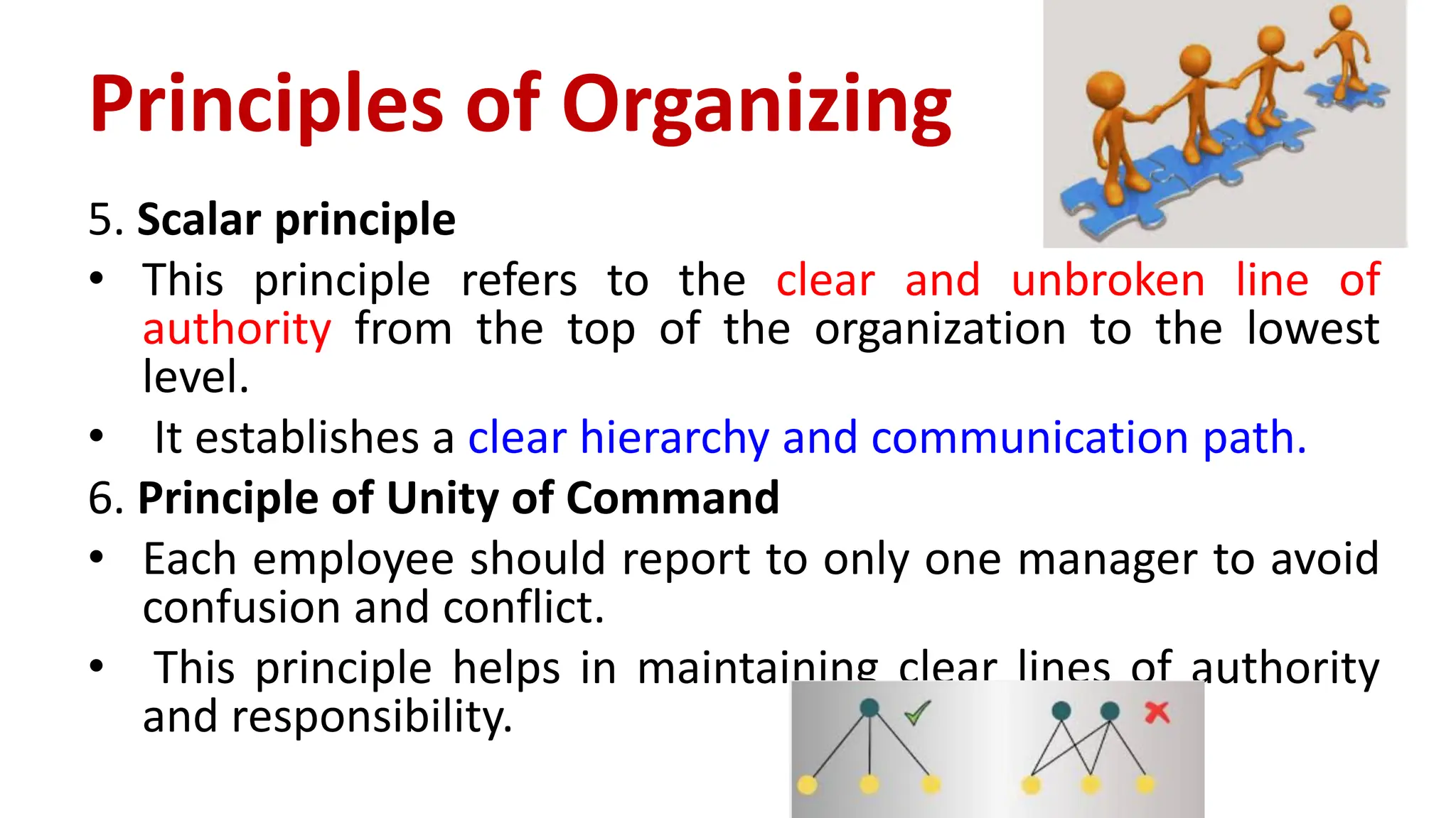 5. Scalar principle
• This principle refers to the clear and unbroken line of
authority from the top of the organization to the lowest
level.
• It establishes a clear hierarchy and communication path.
6. Principle of Unity of Command
• Each employee should report to only one manager to avoid
confusion and conflict.
• This principle helps in maintaining clear lines of authority
and responsibility.
Principles of Organizing
 