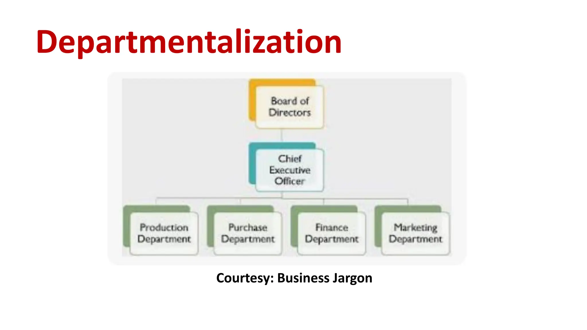 Courtesy: Business Jargon
Departmentalization
 