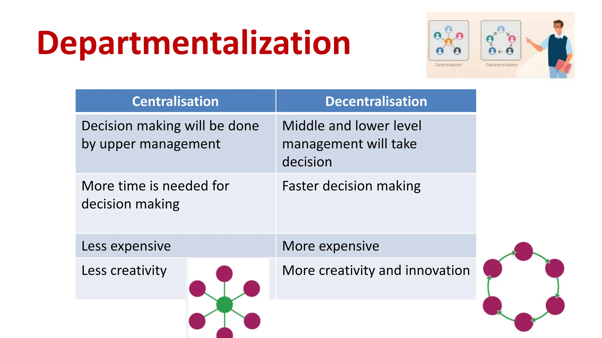 Departmentalization
Centralisation Decentralisation
Decision making will be done
by upper management
Middle and lower level
management will take
decision
More time is needed for
decision making
Faster decision making
Less expensive More expensive
Less creativity More creativity and innovation
 