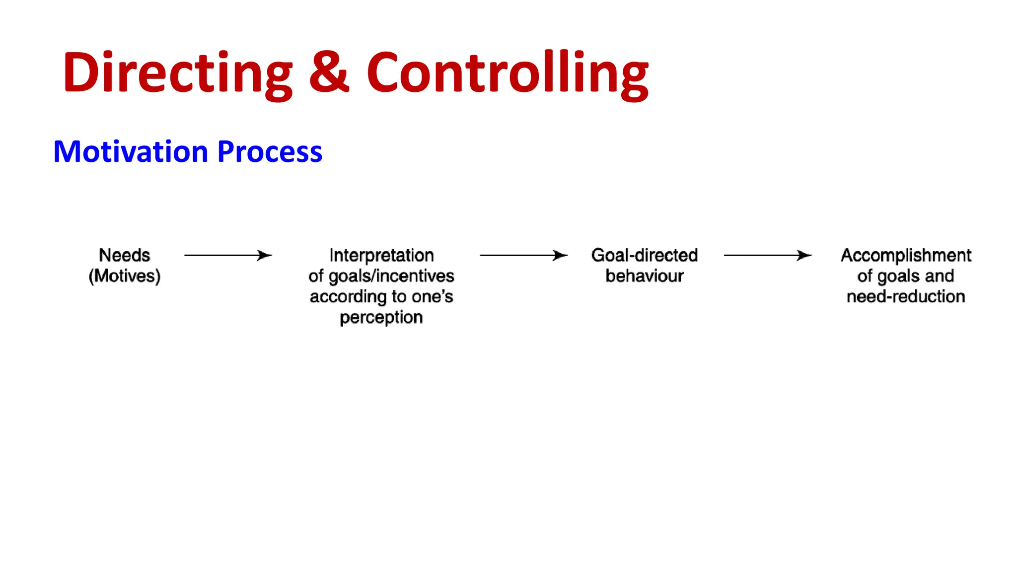 Directing & Controlling
Motivation Process
 