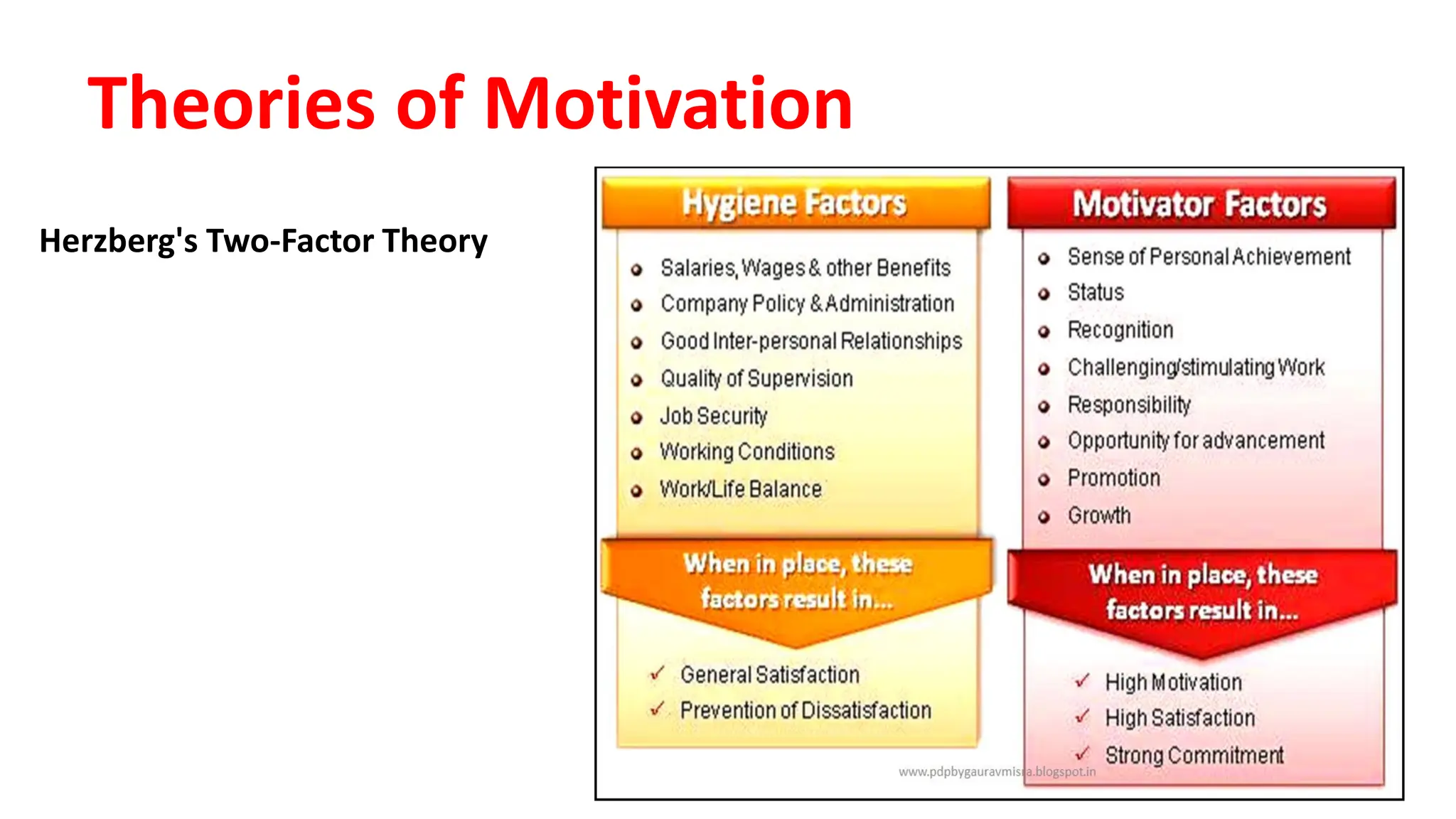 Theories of Motivation
Herzberg's Two-Factor Theory
 