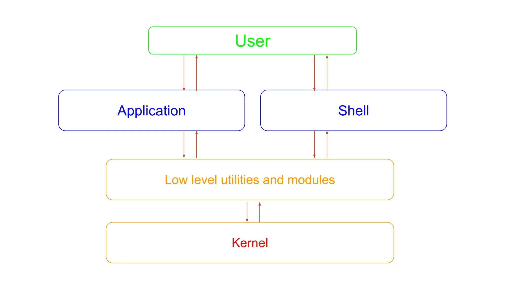 User
Application Shell
Low level utilities and modules
Kernel
 