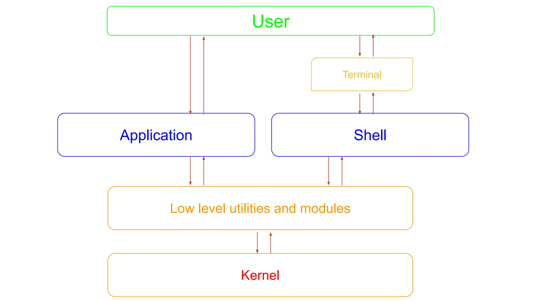 User
Application Shell
Low level utilities and modules
Kernel
Terminal
 