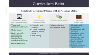 Curriculum Exits
DEPARTMENT OF EDUCATION
1. Visual and
information literacies
2. Media literacy
3. Basic, scientific,
economic and
technological
literacies and
multicultural literacy
4. Global awareness
1. Creativity and
curiosity
2. Critical thinking
problem solving
skills
3. Risk taking
Collaboration and
interpersonal skills
1. Flexibility and
adaptability
2. Initiative and self-
direction
3. Social and cross-
cultural skills
4. Productivity and
accountability
5. Leadership and
responsibility
6. Ethical, moral and
spiritual values
AS OF 02/17/14 SPECIAL MANCOM MEETING ON SHS PREPARATIONS. FOR DEPED
USE ONLY
 