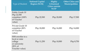 31
Type of Student
National Capital
Region (NCR)
Highly
Urbanized
Cities outside
NCR*
Other Cities and
Municipalities
Public Grade 10
Php 22,500
completer (100%
of Voucher
value)
Php 22,500 Php 20,000 Php 17,500
Private Grade 10
completer (80%
of Voucher
value)
Php 18,000 Php 16,000 Php 14,000
SHS enrollee in a
local or state
college
or university
(50% of
Voucher value)
Php 11,250 Php 10,000 Php 8,750
 