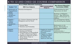 K TO 12 AND CHED GE COURSE COMPARISON
DEPARTMENT OF EDUCATION
K to 12 Basic Education Curriculum
New General Education
Curriculum (CHED)
Grades 7-10 SHS Core Subjects
SHS Contextualized
Subjects
 Edukasyon sa
Pagpapakatao
 Health
Personal Development Understanding the Self /
Pag-uunawa sa Sarili
 Araling
Panlipunan
 Filipino
Readings in Philippine
History / Mga Babasahin
hinggil sa Kasaysayan ng
Pilipinas
 English /
Filipino
 Araling
Panlipunan
21st
Century Literature from the
Philippines and the World
The Contemporary World /
Ang Kasalukuyang Daigdig
 Math  General Math
 Statistics and Probability
Mathematics in the
World / Matematika sa
Makabagong Daigdig
 English
 Filipino
 Oral Communication
 Reading and Writing
 Komunikasyon at Pananaliksik
sa Wika at Kulturang Filipino
 Pagbasa at Pagsusuri ng Iba't-
Ibang Teksto Tungo sa
Pananaliksik
 Media and Information Literacy
 English for Academic
and Professional
Purposes
 Pagsulat sa Filipino
sa Piling Larangan
(Akademik, Arts,
Isports at Tech-Voc)
Purposive
Communication /
Malayuning Komunikasyon
AS OF 02/17/14 SPECIAL MANCOM MEETING ON SHS PREPARATIONS. FOR DEPED
USE ONLY
 