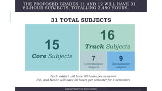 THE PROPOSED GRADES 11 AND 12 WILL HAVE 31
80-HOUR SUBJECTS, TOTALLING 2,480 HOURS.
15
Core Subjects
16
Track Subjects
7
Contextualized
Subjects
9
Specialization
subjects
31 TOTAL SUBJECTS
Each subject will have 80 hours per semester
P.E. and Health will have 20 hours per semester for 4 semesters
DEPARTMENT OF EDUCATION
AS OF 02/17/14 SPECIAL MANCOM MEETING ON SHS PREPARATIONS. FOR DEPED
USE ONLY
 