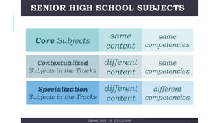 Core Subjects
Contextualized
Subjects in the Tracks
Specialization
Subjects in the Tracks
DEPARTMENT OF EDUCATION
same
competencies
same
competencies
different
competencies
same
content
different
content
different
content
SENIOR HIGH SCHOOL SUBJECTS
AS OF 02/17/14 SPECIAL MANCOM MEETING ON SHS PREPARATIONS. FOR DEPED
USE ONLY
 