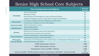 Senior High School Core Subjects
Core Learning Areas and Subjects
hours per
semester
Language
Oral Communication 80
Reading & Writing 80
Komunikasyon at Pananaliksik sa Wika at Kulturang Pilipino 80
Pagbasa at Pagsusuri ng Iba’t Ibang Teksto Tungo sa Pananaliksik 80
Humanities
21st
Century Literature from the Philippines and the World 80
Contemporary Philippine Arts from the Regions 80
Communication Media & Information Literacy 80
Mathematics
General Mathematics 80
Statistics & Probability 80
Science
Earth and Life Science (Lecture and Laboratory) 80
Physical Science (Lecture and Laboratory) 80
Social Science
Personal Development / Pansariling Kaunlaran 80
Understanding Culture, Society and Politics 80
Philosophy Introduction to the Philosophy of the Human Person / Pambungad sa Pilosopiya ng Tao 80
PE and Health Physical Education and Health 80
CORE Total Number of Hours 1,200
TRACK Total Number of Hours 1,280
Total Number of Hours (CORE + TRACK) 2,480
Total Hours (CORE + TRACK) divided by Number of School Days in SHS (400) = average hours/day
6.2
hours/day
DEPARTMENT OF EDUCATION
AS OF 02/17/14 SPECIAL MANCOM MEETING ON SHS PREPARATIONS. FOR DEPED
 