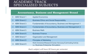 ACADEMIC TRACK
SPECIALIZED SUBJECTS
Accountancy, Business and Management Strand
8 ABM Strand 1 Applied Economics
9 ABM Strand 2 Business Ethics and Social Responsibility
10 ABM Strand 3 Fundamentals of Accountancy, Business and Management 1
11 ABM Strand 4 Fundamentals of Accountancy, Business and Management 2
12 ABM Strand 5 Business Math
13 ABM Strand 6 Business Finance
14 ABM Strand 7 Organization and Management
15 ABM Strand 8 Principles of Marketing
16 ABM Strand 9
Work Immersion/Research/Career Advocacy/Culminating Activity
i.e. Business Enterprise Simulation
Each subject will have 80 hours per semester
DEPARTMENT OF EDUCATION AS OF 02/17/14 SPECIAL MANCOM MEETING ON SHS PREPARATIONS. FOR DEPED
USE ONLY
 