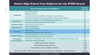 Senior High School Core Subjects for the STEM Strand
DEPARTMENT OF EDUCATION
Core Learning Areas and Subjects
hours per
semester
Language
Oral Communication 80
Reading & Writing 80
Komunikasyon at Pananaliksik sa Wika at Kulturang Pilipino 80
Pagbasa at Pagsusuri ng Iba’t Ibang Teksto Tungo sa Pananaliksik 80
Humanities
21st
Century Literature from the Philippines and the World 80
Contemporary Philippine Arts from the Regions 80
Communication Media & Information Literacy 80
Mathematics
General Mathematics 80
Statistics & Probability 80
Science
Earth Science 80
Disaster Readiness and Risk Reduction 80
Social Science
Personal Development / Pansariling Kaunlaran 80
Understanding Culture, Society and Politics 80
Philosophy Introduction to Philosophy of the Human Person / Pambungad sa Pilosopiya ng Tao 80
PE and Health Physical Education and Health 80
CORE Total Number of Hours 1,200
TRACK Total Number of Hours 1,280
Total Number of Hours (CORE + TRACK) 2,480
Total Hours (CORE + TRACK) divided by Number of School Days in SHS (400) = average hours/day
6.2
hours/day
DEPARTMENT OF EDUCATION AS OF 02/17/14 SPECIAL MANCOM MEETING ON SHS PREPARATIONS. FOR DEPED USE ONLY
 