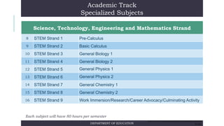 Academic Track
Specialized Subjects
Science, Technology, Engineering and Mathematics Strand
8 STEM Strand 1 Pre-Calculus
9 STEM Strand 2 Basic Calculus
10 STEM Strand 3 General Biology 1
11 STEM Strand 4 General Biology 2
12 STEM Strand 5 General Physics 1
13 STEM Strand 6 General Physics 2
14 STEM Strand 7 General Chemistry 1
15 STEM Strand 8 General Chemistry 2
16 STEM Strand 9 Work Immersion/Research/Career Advocacy/Culminating Activity
Each subject will have 80 hours per semester
DEPARTMENT OF EDUCATION
AS OF 02/17/14 SPECIAL MANCOM MEETING ON SHS PREPARATIONS. FOR DEPED
USE ONLY
 