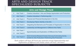 ARTS AND DESIGN TRACK
SPECIALIZED SUBJECTS
Each subject will have 80 hours per semester except Apprenticeship and
Exploration of Different Arts Fields which will have 160 hours
DEPARTMENT OF EDUCATION
Arts and Design Track
8 Arts Track 1 Creative Industries I: Arts and Design Appreciation and Production
9 Arts Track 2 Creative Industries II: Performing Arts
10 Arts Track 3 Physical and Personal Development in the Arts
11 Arts Track 4 Developing Filipino Identity in the Arts
12 Arts Track 5 Integrating the Elements and Principles of Organization in the Arts
13 Arts Track 6 Leadership and Management in Different Arts Fields
14 Arts Track 7
Apprenticeship and Exploration of Different Arts Fields
15 Arts Track 8
16 Arts Track 9
Work Immersion/Research/Career Advocacy/Culminating Activity
Exhibit for Arts Production/ Performing Arts Production
AS OF 02/17/14 SPECIAL MANCOM MEETING ON SHS PREPARATIONS. FOR DEPED
USE ONLY
 