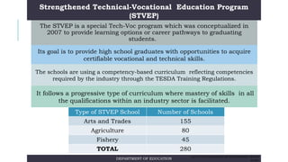 The STVEP is a special Tech-Voc program which was conceptualized in
2007 to provide learning options or career pathways to graduating
students.
Strengthened Technical-Vocational Education Program
(STVEP)
DEPARTMENT OF EDUCATION
It follows a progressive type of curriculum where mastery of skills in all
the qualifications within an industry sector is facilitated.
Its goal is to provide high school graduates with opportunities to acquire
certifiable vocational and technical skills.
The schools are using a competency-based curriculum reflecting competencies
required by the industry through the TESDA Training Regulations.
Type of STVEP School Number of Schools
Arts and Trades 155
Agriculture 80
Fishery 45
TOTAL 280
AS OF 02/17/14 SPECIAL MANCOM MEETING ON SHS PREPARATIONS. FOR DEPED
USE ONLY
 