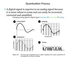 Quantization Process
 