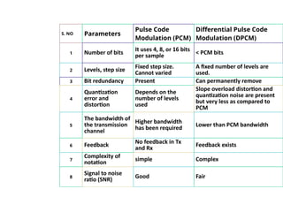 S. NO Parameters
Pulse Code
Modulation (PCM)
Differential Pulse Code
Modulation (DPCM)
1 Number of bits It uses 4, 8, or 16 bits
per sample
< PCM bits
2 Levels, step size
Fixed step size.
Cannot varied
A fixed number of levels are
used.
3 Bit redundancy Present Can permanently remove
4
Quantization
error and
distortion
Depends on the
number of levels
used
Slope overload distortion and
quantization noise are present
but very less as compared to
PCM
5
The bandwidth of
the transmission
channel
Higher bandwidth
has been required
Lower than PCM bandwidth
6 Feedback No feedback in Tx
and Rx
Feedback exists
7
Complexity of
notation
simple Complex
8
Signal to noise
ratio (SNR)
Good Fair
 