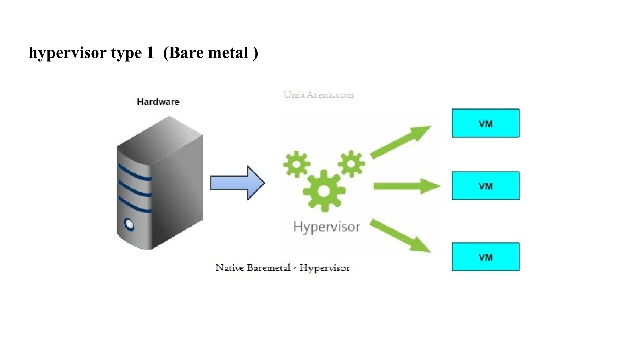 hypervisor type 1 (Bare metal )
 