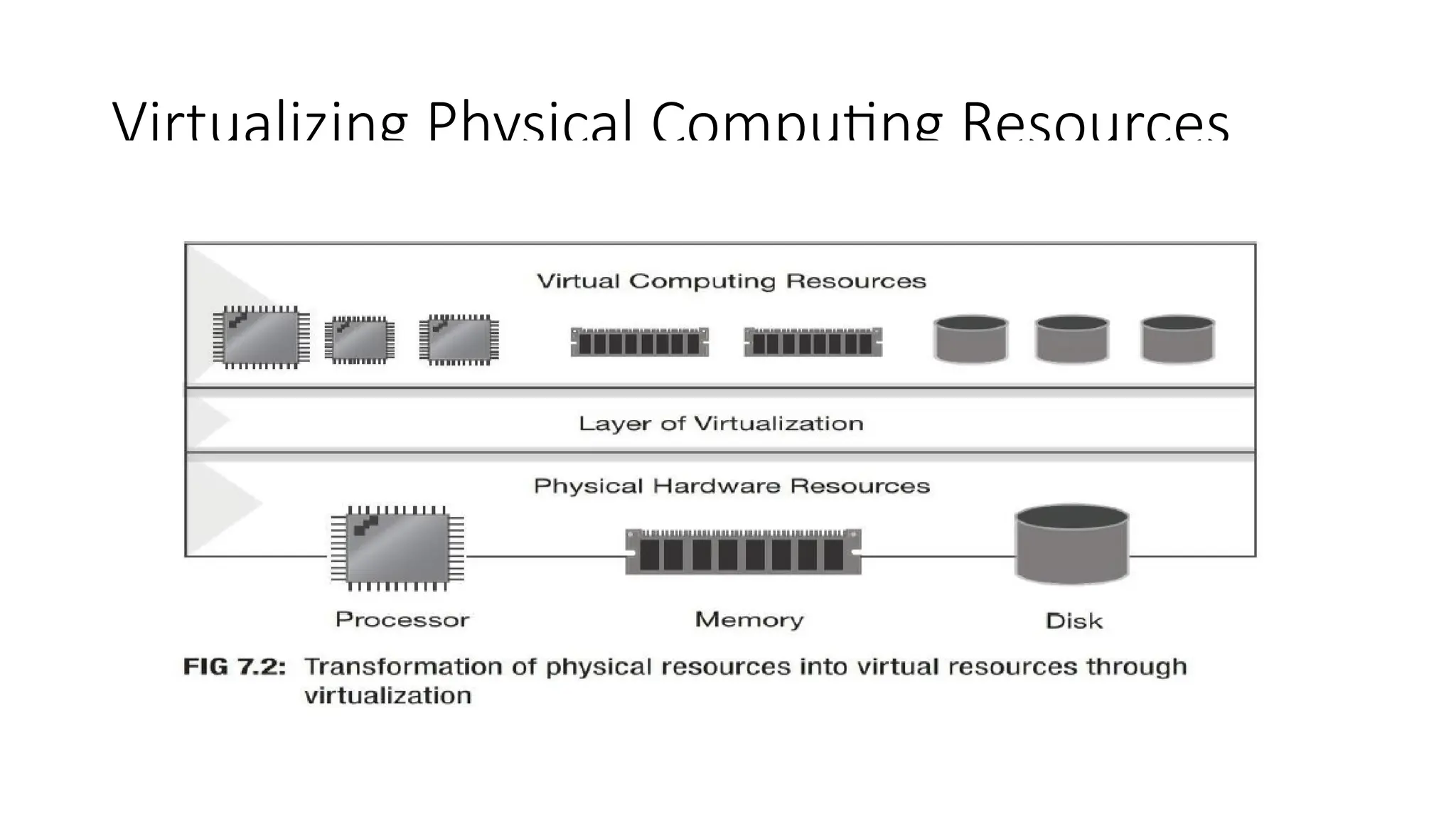 Virtualizing Physical Computing Resources
 