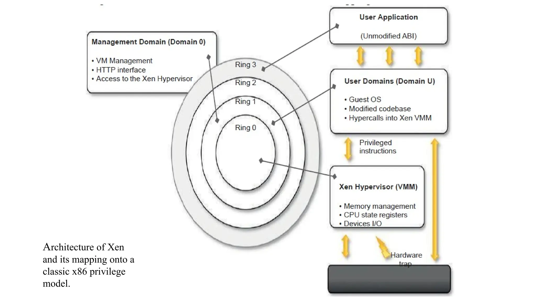 Architecture of Xen
and its mapping onto a
classic x86 privilege
model.
 