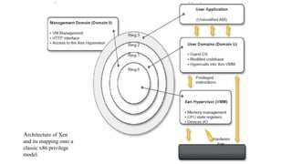 Architecture of Xen
and its mapping onto a
classic x86 privilege
model.
 