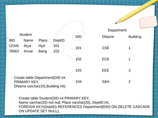 SID Name Place DeptID
12345 Arya Hyd 101
78963 Anvar Bang 102
DID DName Building
101 CSE 1
102 ECE 1
103 EEE 3
104 S&H 2
Student
Department
Create table Department(DID int
PRIMARY KEY,
DName varchar(10),Building int);
Create table Student(SID int PRIMARY KEY,
Name varchar(20) not null, Place varchar(20), DeptID int,
FOREIGN KEY(DeptID) REFERENCES Department(DID) ON DELETE CASCADE
ON UPDATE SET NULL);
 