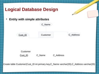 Logical Database Design
●
Entity with simple attributes
Customer
C_Name
Cust_ID C_Address
Cust_ID C_Name C_Address
Customer
Create table Customer(Cust_ID int primary key,C_Name varchar(20),C_Address varchar(20)
 