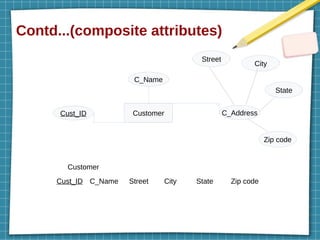 Contd...(composite attributes)
Customer
C_Name
Cust_ID C_Address
Cust_ID C_Name Street City State Zip code
Customer
Street
City
State
Zip code
 