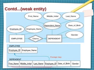 Contd...(weak entity)
 