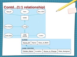 Contd...(1:1 relationship)
 