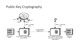 Public-Key Cryptography
 