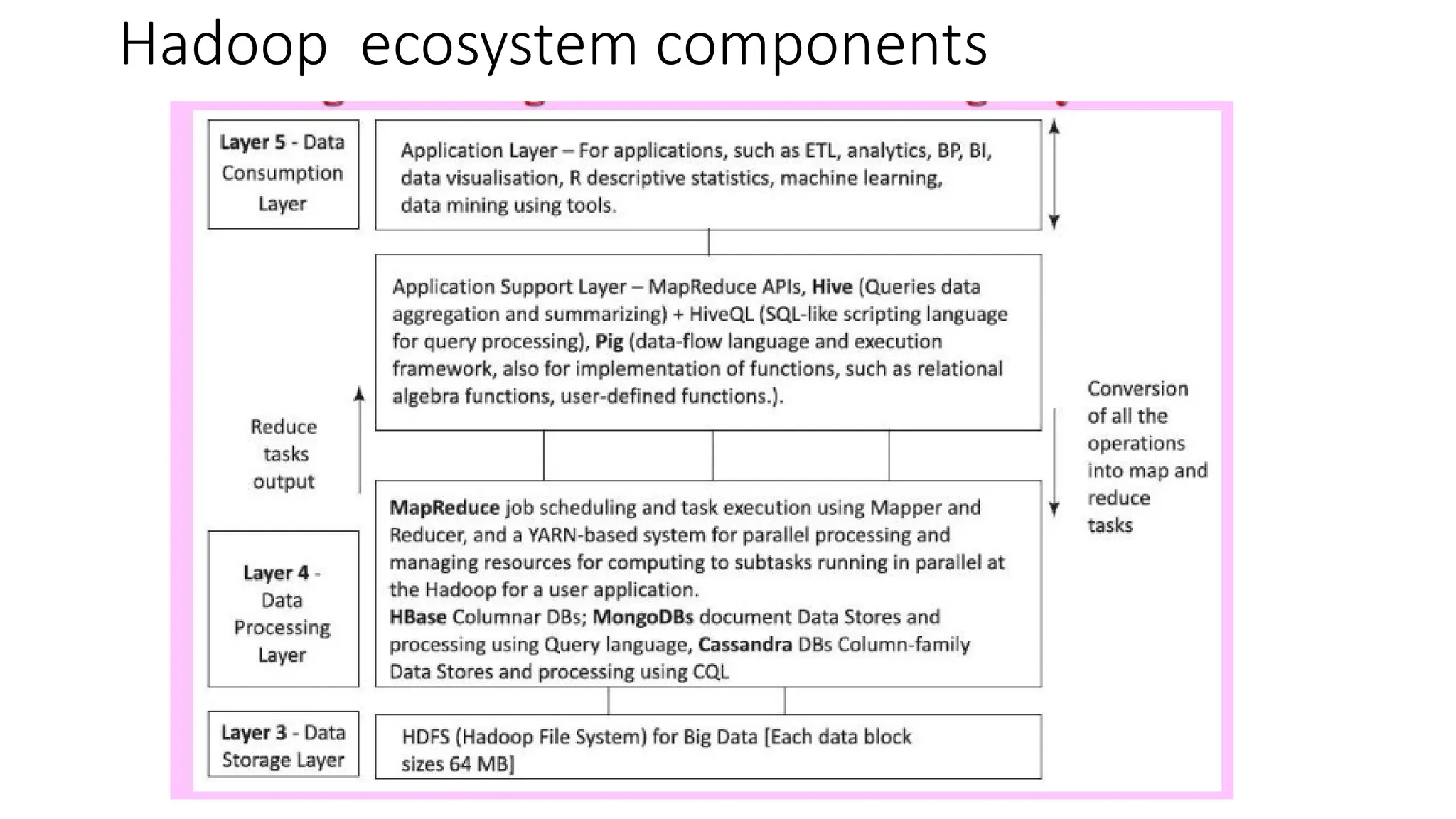 Hadoop ecosystem components 