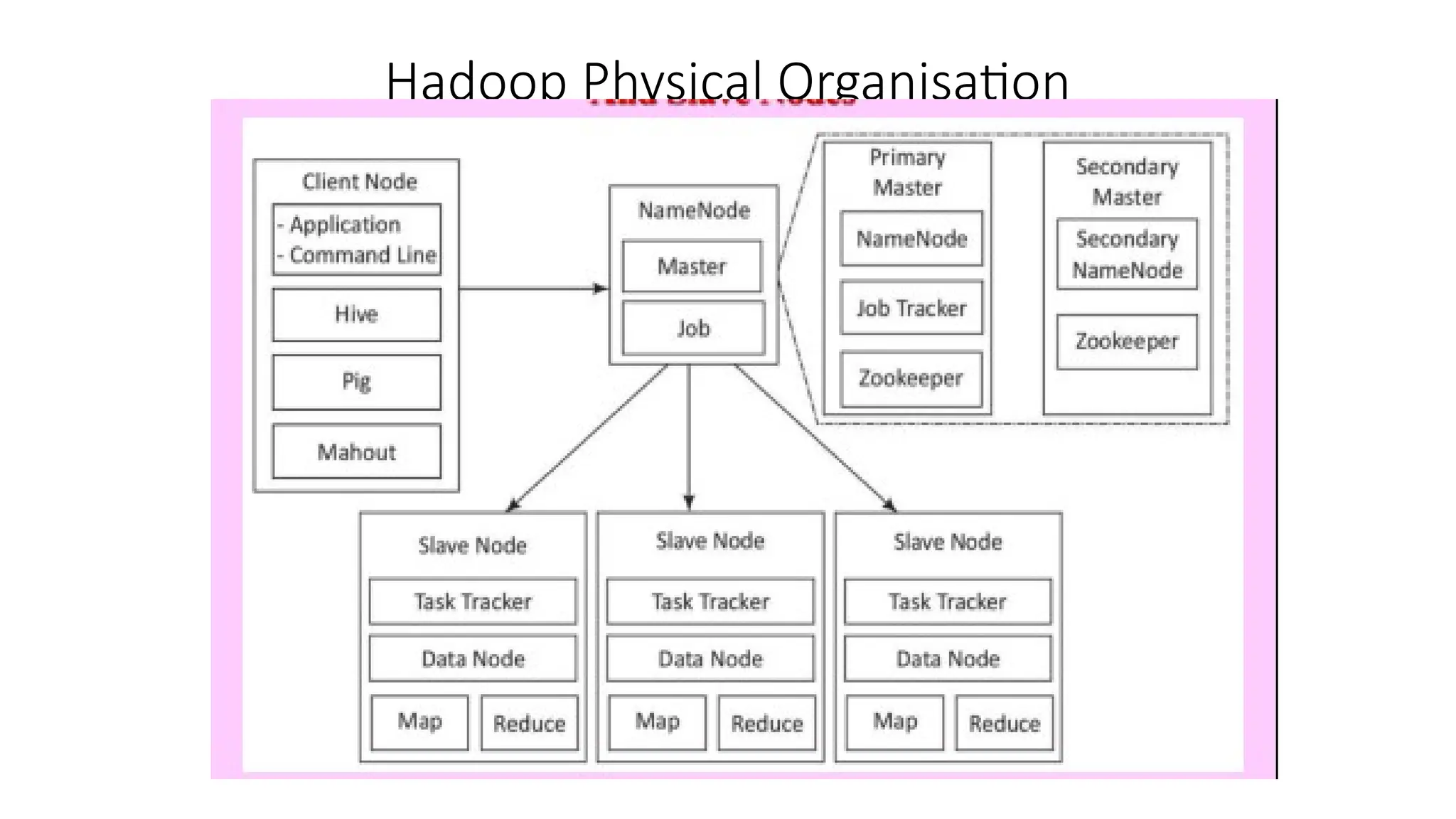 Hadoop Physical Organisation 