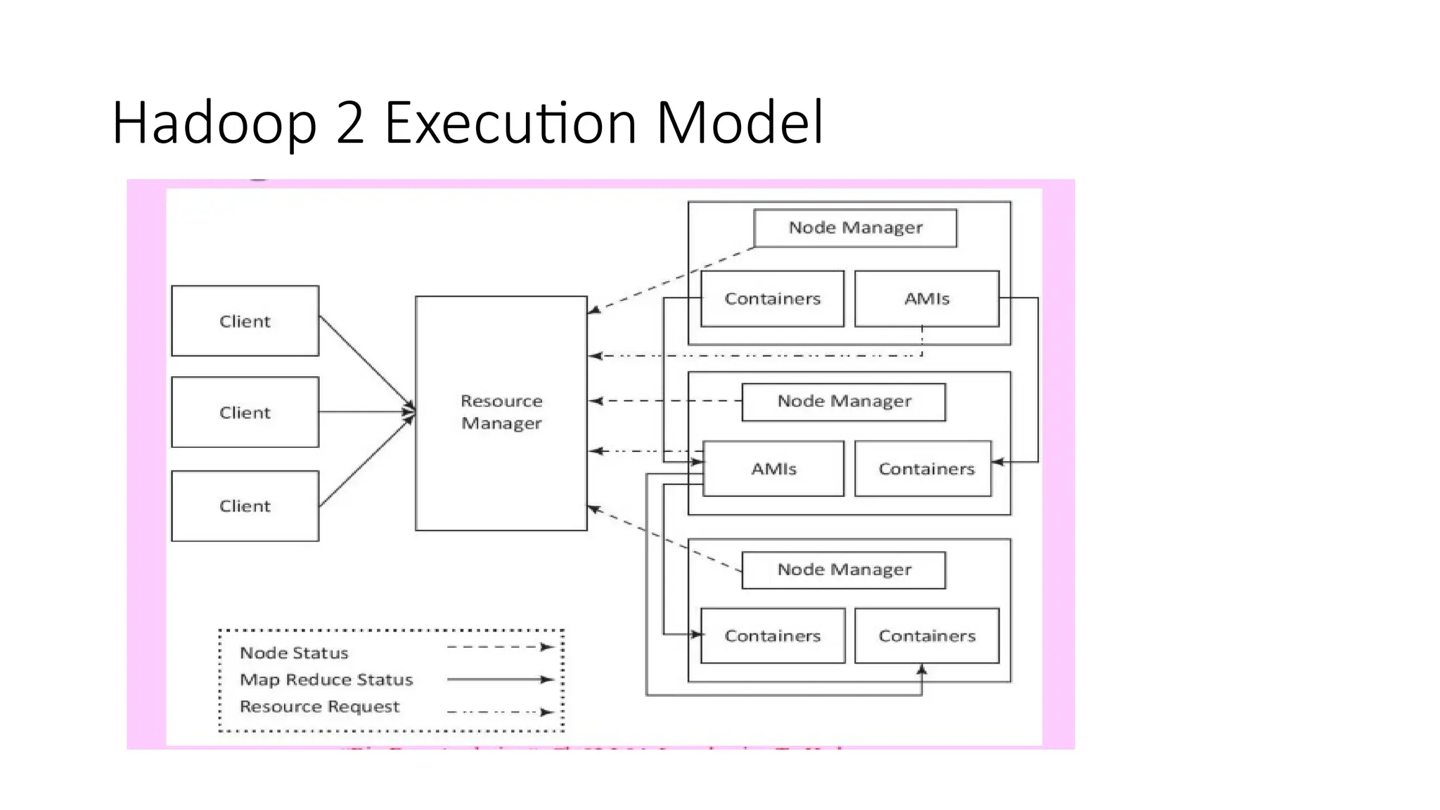Hadoop 2 Execution Model 
