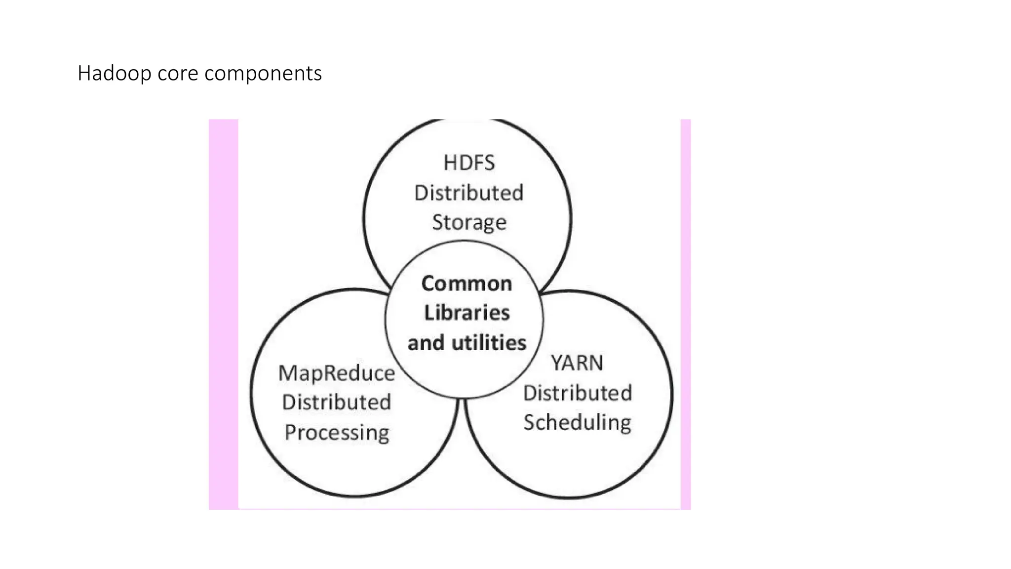 Hadoop core components 