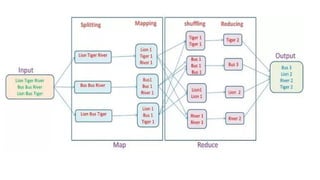 Introduction to Hadoop Apache initiatedd | PPTX