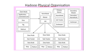 Hadoop Physical Organisation
 