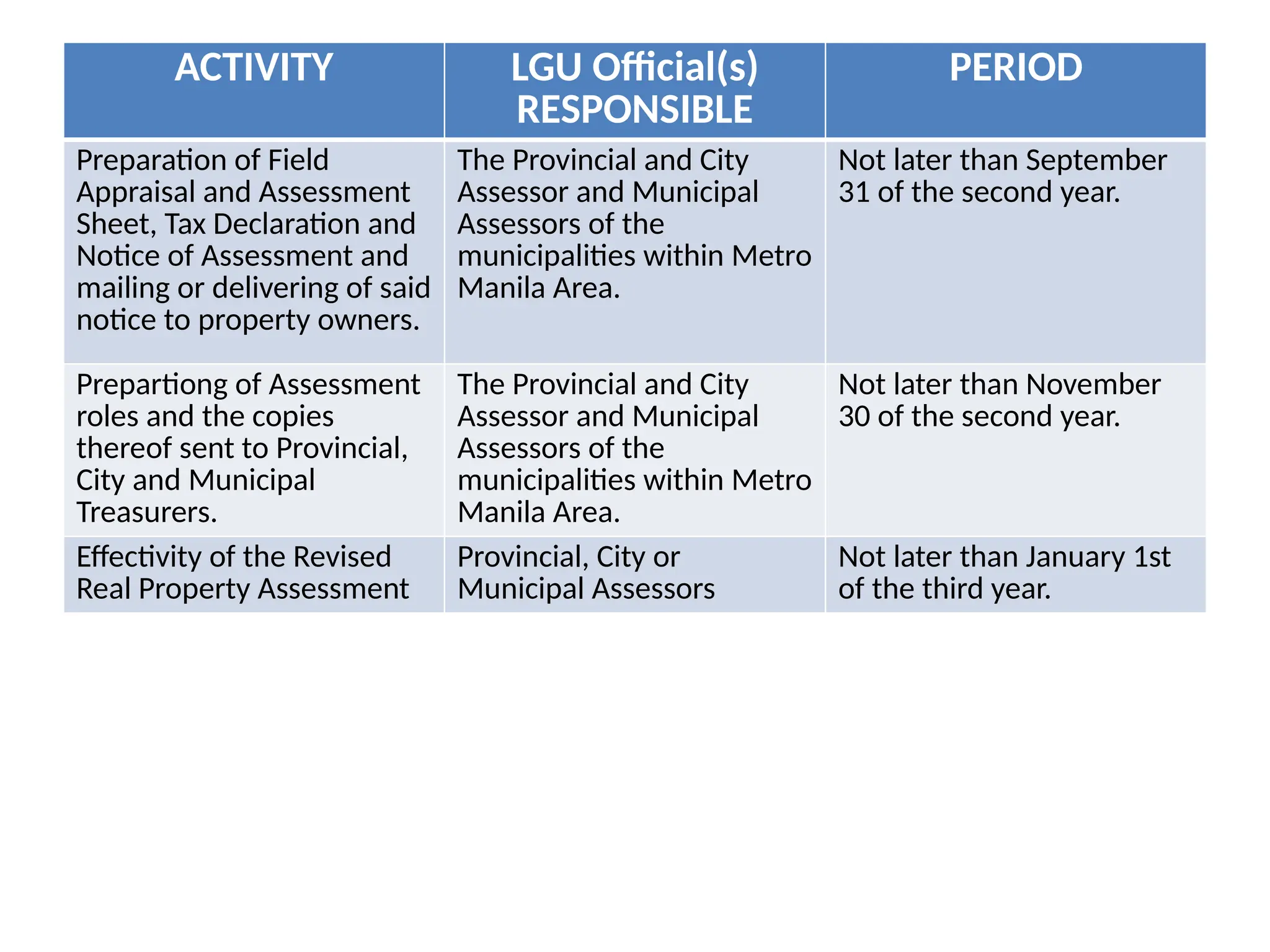 ACTIVITY LGU Official(s)
RESPONSIBLE
PERIOD
Preparation of Field
Appraisal and Assessment
Sheet, Tax Declaration and
Notice of Assessment and
mailing or delivering of said
notice to property owners.
The Provincial and City
Assessor and Municipal
Assessors of the
municipalities within Metro
Manila Area.
Not later than September
31 of the second year.
Prepartiong of Assessment
roles and the copies
thereof sent to Provincial,
City and Municipal
Treasurers.
The Provincial and City
Assessor and Municipal
Assessors of the
municipalities within Metro
Manila Area.
Not later than November
30 of the second year.
Effectivity of the Revised
Real Property Assessment
Provincial, City or
Municipal Assessors
Not later than January 1st
of the third year.
 