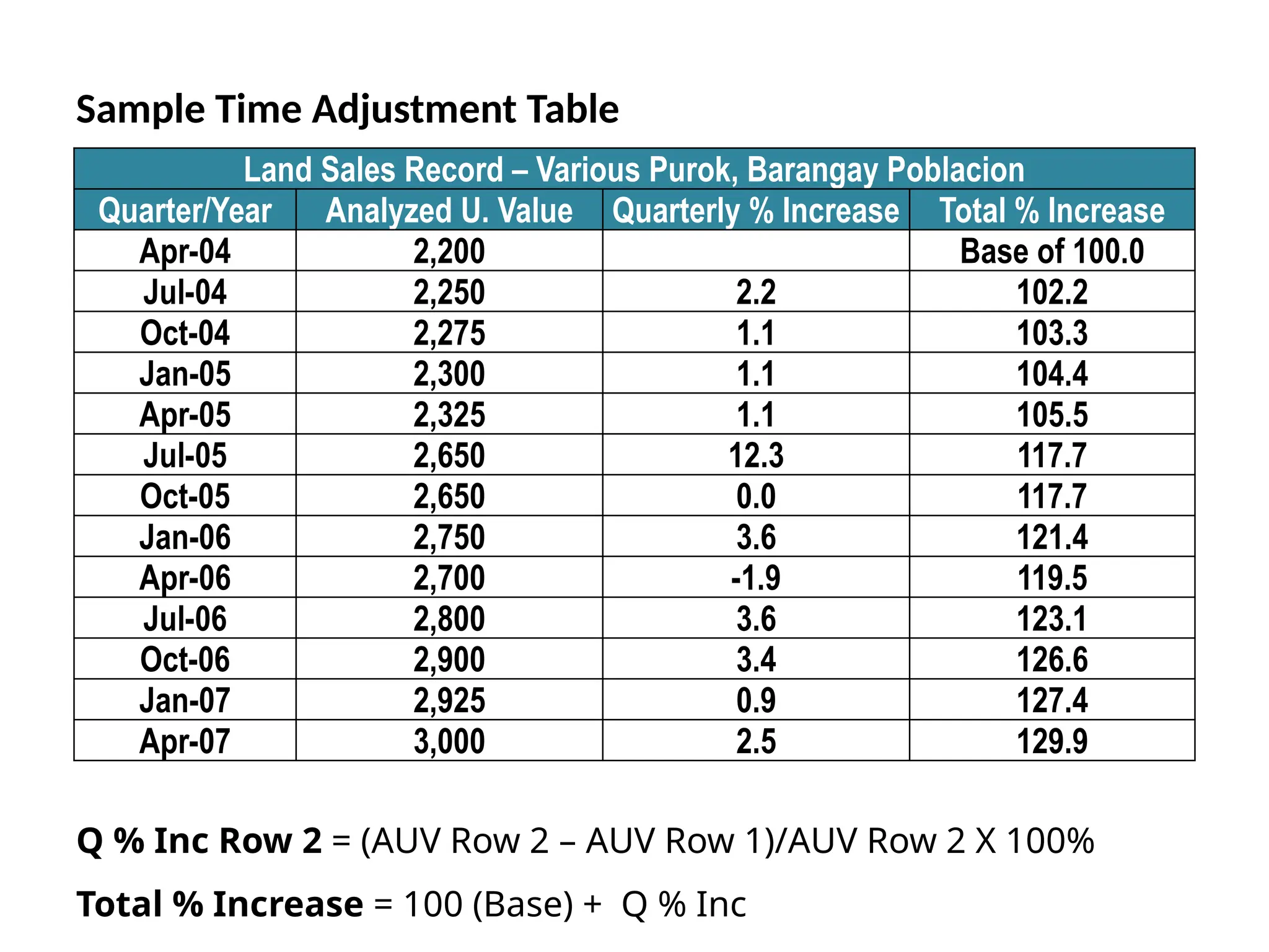 Land Sales Record – Various Purok, Barangay Poblacion
Quarter/Year Analyzed U. Value Quarterly % Increase Total % Increase
Apr-04 2,200 Base of 100.0
Jul-04 2,250 2.2 102.2
Oct-04 2,275 1.1 103.3
Jan-05 2,300 1.1 104.4
Apr-05 2,325 1.1 105.5
Jul-05 2,650 12.3 117.7
Oct-05 2,650 0.0 117.7
Jan-06 2,750 3.6 121.4
Apr-06 2,700 -1.9 119.5
Jul-06 2,800 3.6 123.1
Oct-06 2,900 3.4 126.6
Jan-07 2,925 0.9 127.4
Apr-07 3,000 2.5 129.9
Q % Inc Row 2 = (AUV Row 2 – AUV Row 1)/AUV Row 2 X 100%
Total % Increase = 100 (Base) + Q % Inc
Sample Time Adjustment Table
 