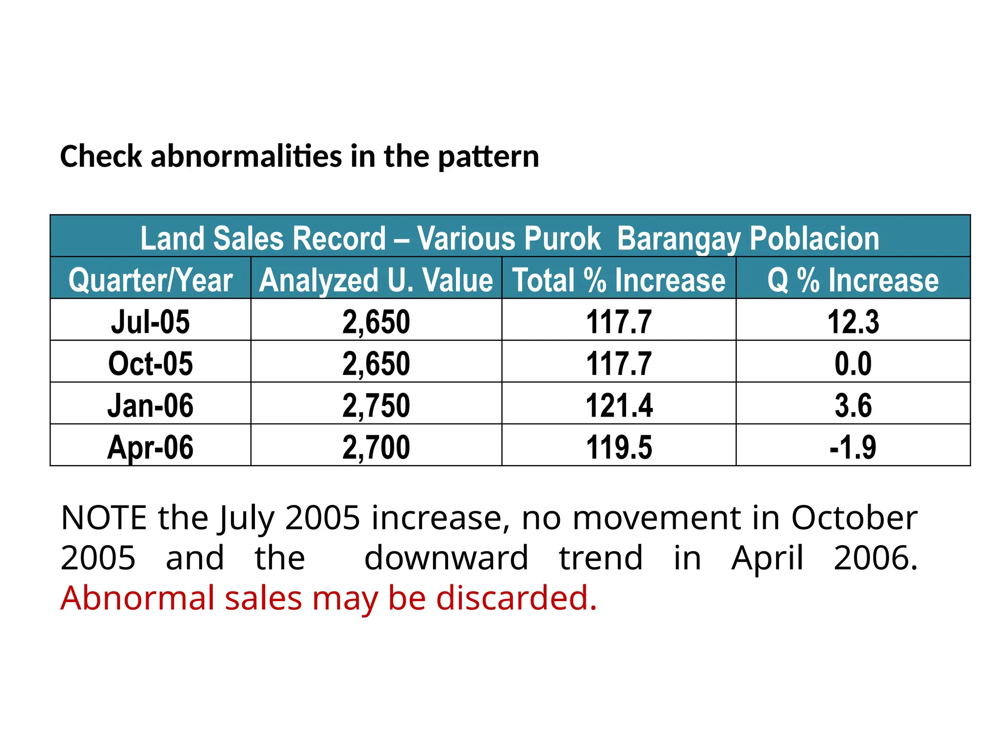 NOTE the July 2005 increase, no movement in October
2005 and the downward trend in April 2006.
Abnormal sales may be discarded.
Land Sales Record – Various Purok Barangay Poblacion
Quarter/Year Analyzed U. Value Total % Increase Q % Increase
Jul-05 2,650 117.7 12.3
Oct-05 2,650 117.7 0.0
Jan-06 2,750 121.4 3.6
Apr-06 2,700 119.5 -1.9
Check abnormalities in the pattern
 