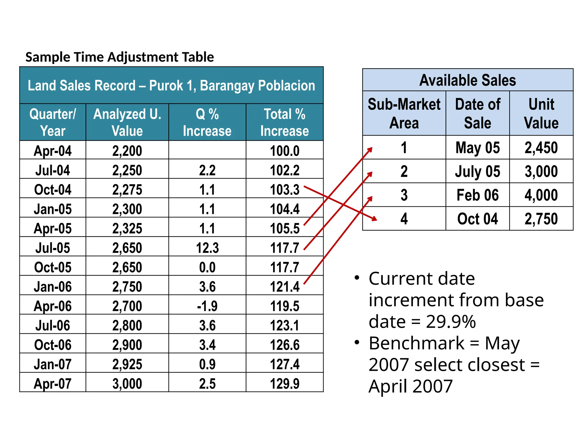 • Current date
increment from base
date = 29.9%
• Benchmark = May
2007 select closest =
April 2007
Available Sales
Sub-Market
Area
Date of
Sale
Unit
Value
1 May 05 2,450
2 July 05 3,000
3 Feb 06 4,000
4 Oct 04 2,750
Land Sales Record – Purok 1, Barangay Poblacion
Quarter/
Year
Analyzed U.
Value
Q %
Increase
Total %
Increase
Apr-04 2,200 100.0
Jul-04 2,250 2.2 102.2
Oct-04 2,275 1.1 103.3
Jan-05 2,300 1.1 104.4
Apr-05 2,325 1.1 105.5
Jul-05 2,650 12.3 117.7
Oct-05 2,650 0.0 117.7
Jan-06 2,750 3.6 121.4
Apr-06 2,700 -1.9 119.5
Jul-06 2,800 3.6 123.1
Oct-06 2,900 3.4 126.6
Jan-07 2,925 0.9 127.4
Apr-07 3,000 2.5 129.9
Sample Time Adjustment Table
 