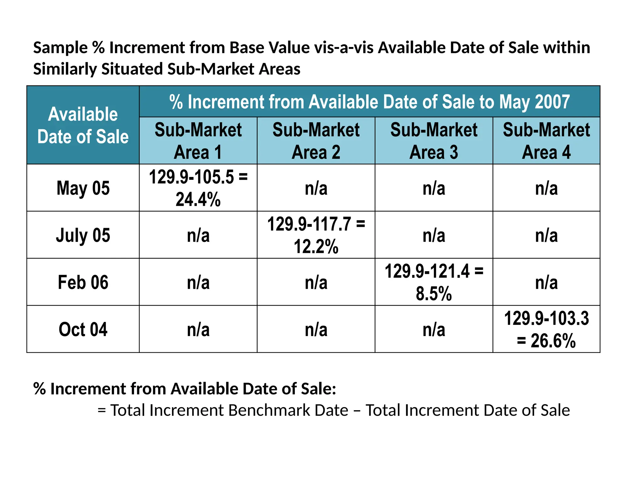 Available
Date of Sale
% Increment from Available Date of Sale to May 2007
Sub-Market
Area 1
Sub-Market
Area 2
Sub-Market
Area 3
Sub-Market
Area 4
May 05
129.9-105.5 =
24.4%
n/a n/a n/a
July 05 n/a
129.9-117.7 =
12.2%
n/a n/a
Feb 06 n/a n/a
129.9-121.4 =
8.5%
n/a
Oct 04 n/a n/a n/a
129.9-103.3
= 26.6%
% Increment from Available Date of Sale:
= Total Increment Benchmark Date – Total Increment Date of Sale
Sample % Increment from Base Value vis-a-vis Available Date of Sale within
Similarly Situated Sub-Market Areas
 