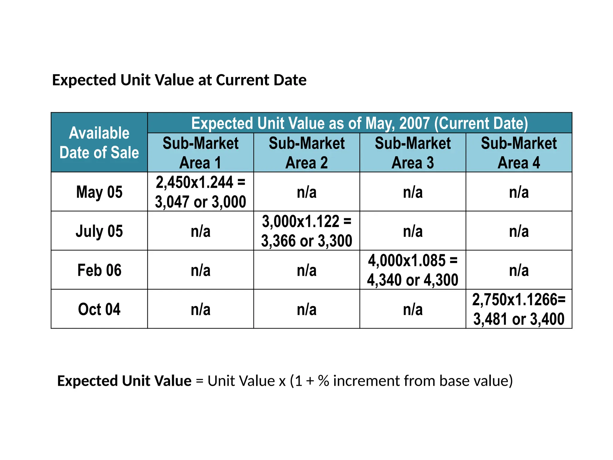 Available
Date of Sale
Expected Unit Value as of May, 2007 (Current Date)
Sub-Market
Area 1
Sub-Market
Area 2
Sub-Market
Area 3
Sub-Market
Area 4
May 05
2,450x1.244 =
3,047 or 3,000
n/a n/a n/a
July 05 n/a
3,000x1.122 =
3,366 or 3,300
n/a n/a
Feb 06 n/a n/a
4,000x1.085 =
4,340 or 4,300
n/a
Oct 04 n/a n/a n/a
2,750x1.1266=
3,481 or 3,400
Expected Unit Value at Current Date
Expected Unit Value = Unit Value x (1 + % increment from base value)
 