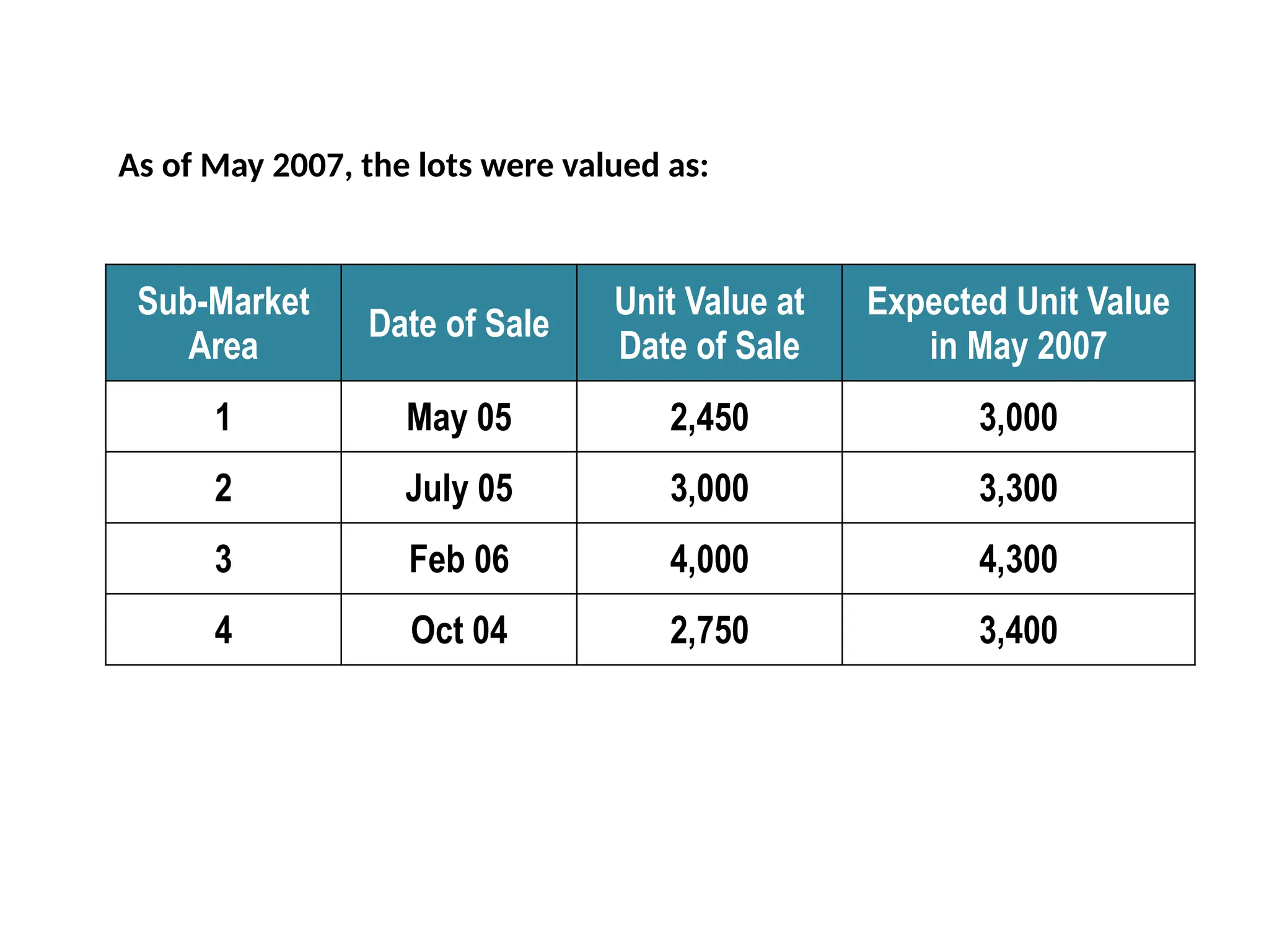 Sub-Market
Area
Date of Sale
Unit Value at
Date of Sale
Expected Unit Value
in May 2007
1 May 05 2,450 3,000
2 July 05 3,000 3,300
3 Feb 06 4,000 4,300
4 Oct 04 2,750 3,400
As of May 2007, the lots were valued as:
 