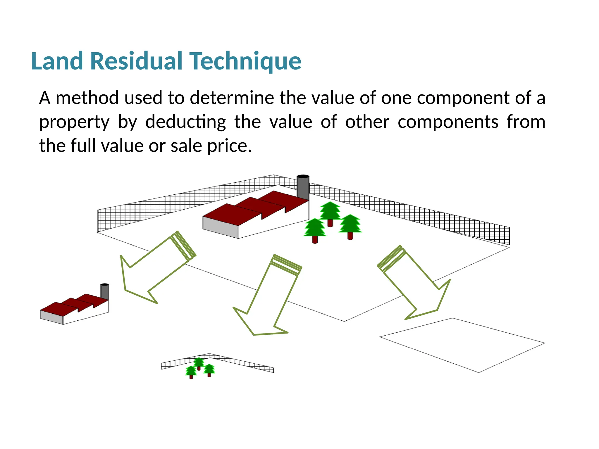 A method used to determine the value of one component of a
property by deducting the value of other components from
the full value or sale price.
Land Residual Technique
 