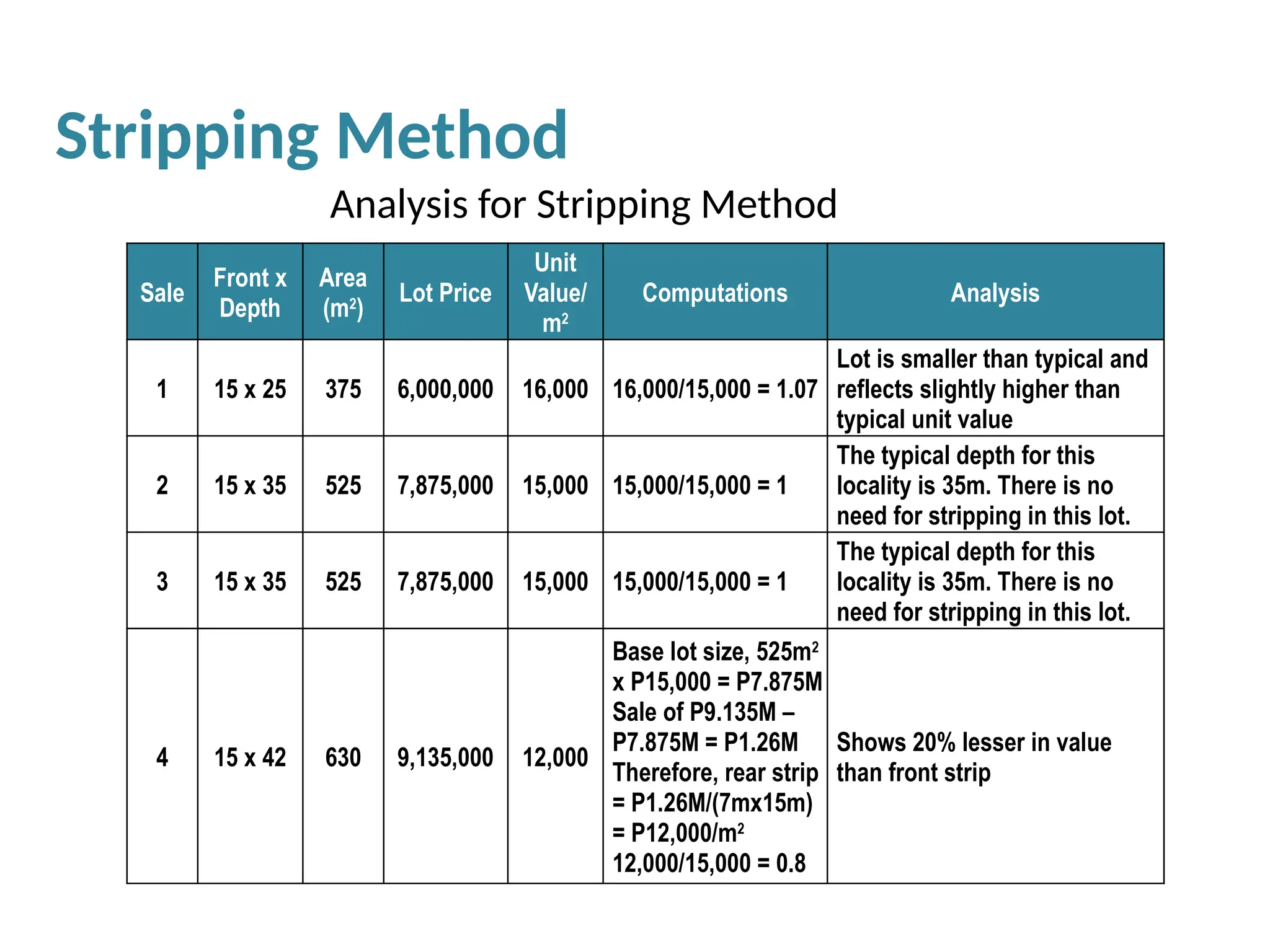 Sale
Front x
Depth
Area
(m2
)
Lot Price
Unit
Value/
m2
Computations Analysis
1 15 x 25 375 6,000,000 16,000 16,000/15,000 = 1.07
Lot is smaller than typical and
reflects slightly higher than
typical unit value
2 15 x 35 525 7,875,000 15,000 15,000/15,000 = 1
The typical depth for this
locality is 35m. There is no
need for stripping in this lot.
3 15 x 35 525 7,875,000 15,000 15,000/15,000 = 1
The typical depth for this
locality is 35m. There is no
need for stripping in this lot.
4 15 x 42 630 9,135,000 12,000
Base lot size, 525m2
x P15,000 = P7.875M
Sale of P9.135M –
P7.875M = P1.26M
Therefore, rear strip
= P1.26M/(7mx15m)
= P12,000/m2
12,000/15,000 = 0.8
Shows 20% lesser in value
than front strip
Stripping Method
Analysis for Stripping Method
 