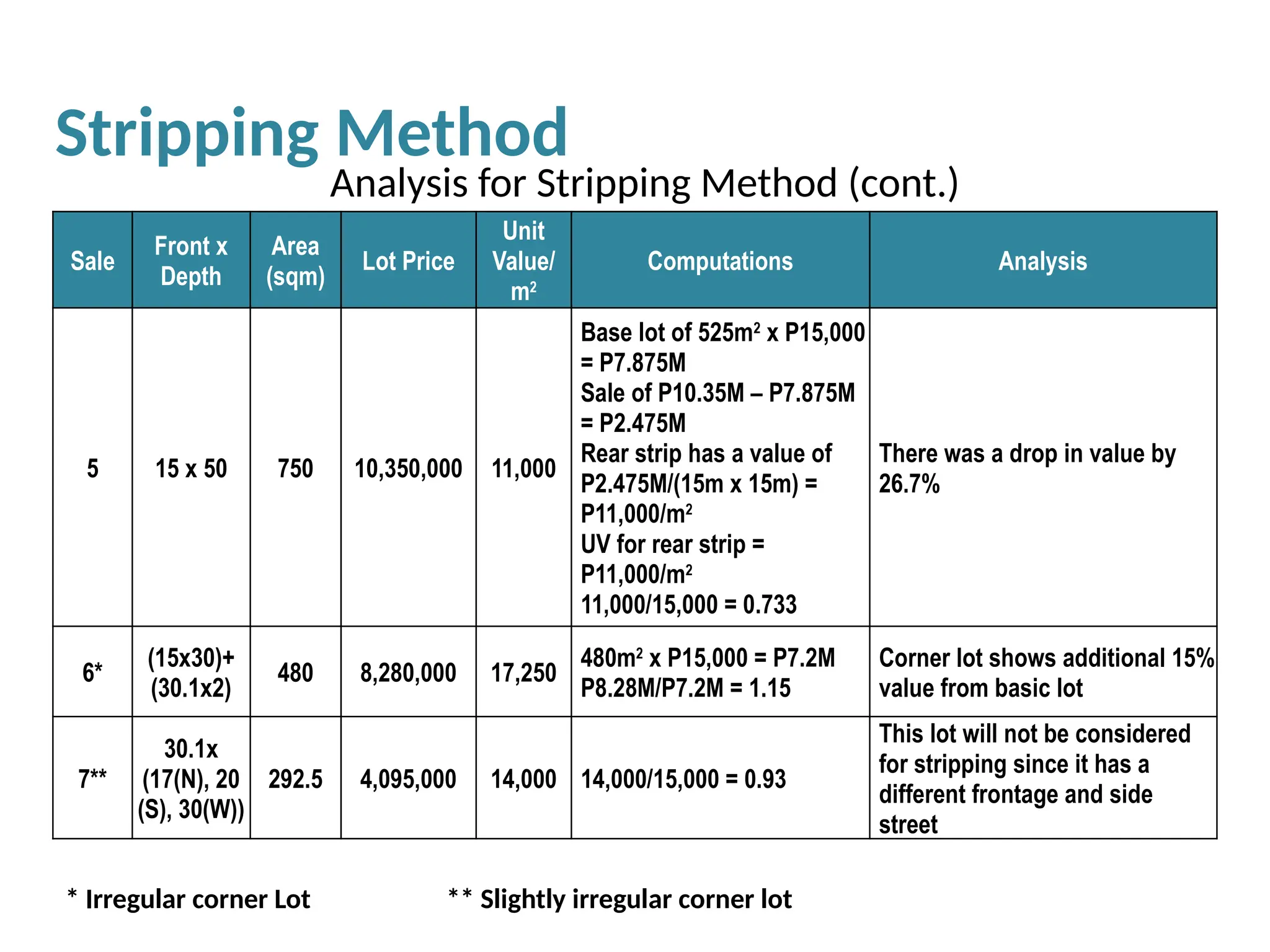 Sale
Front x
Depth
Area
(sqm)
Lot Price
Unit
Value/
m2
Computations Analysis
5 15 x 50 750 10,350,000 11,000
Base lot of 525m2
x P15,000
= P7.875M
Sale of P10.35M – P7.875M
= P2.475M
Rear strip has a value of
P2.475M/(15m x 15m) =
P11,000/m2
UV for rear strip =
P11,000/m2
11,000/15,000 = 0.733
There was a drop in value by
26.7%
6*
(15x30)+
(30.1x2)
480 8,280,000 17,250
480m2
x P15,000 = P7.2M
P8.28M/P7.2M = 1.15
Corner lot shows additional 15%
value from basic lot
7**
30.1x
(17(N), 20
(S), 30(W))
292.5 4,095,000 14,000 14,000/15,000 = 0.93
This lot will not be considered
for stripping since it has a
different frontage and side
street
* Irregular corner Lot ** Slightly irregular corner lot
Stripping Method
Analysis for Stripping Method (cont.)
 