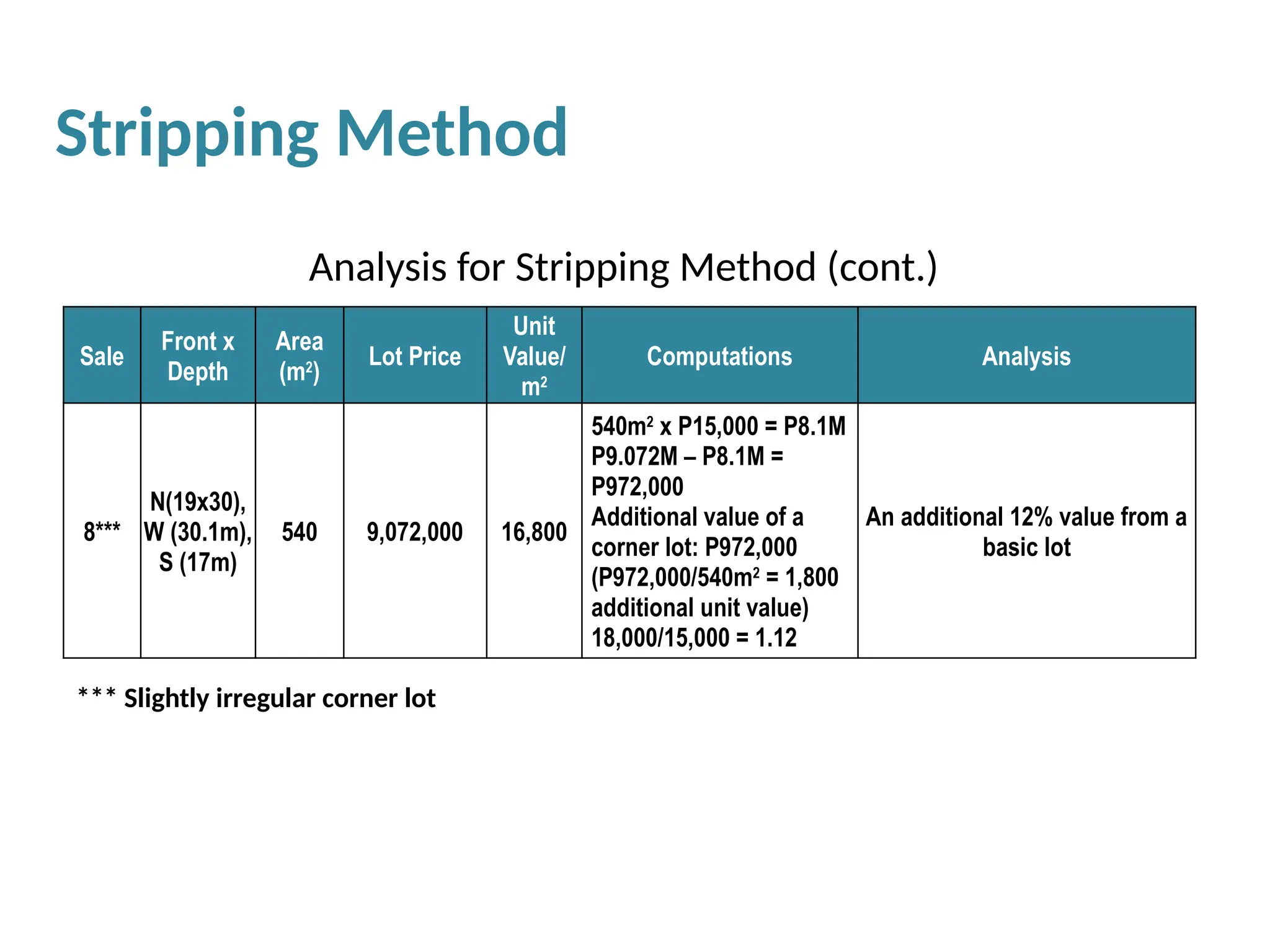 *** Slightly irregular corner lot
Sale
Front x
Depth
Area
(m2
)
Lot Price
Unit
Value/
m2
Computations Analysis
8***
N(19x30),
W (30.1m),
S (17m)
540 9,072,000 16,800
540m2
x P15,000 = P8.1M
P9.072M – P8.1M =
P972,000
Additional value of a
corner lot: P972,000
(P972,000/540m2
= 1,800
additional unit value)
18,000/15,000 = 1.12
An additional 12% value from a
basic lot
Stripping Method
Analysis for Stripping Method (cont.)
 