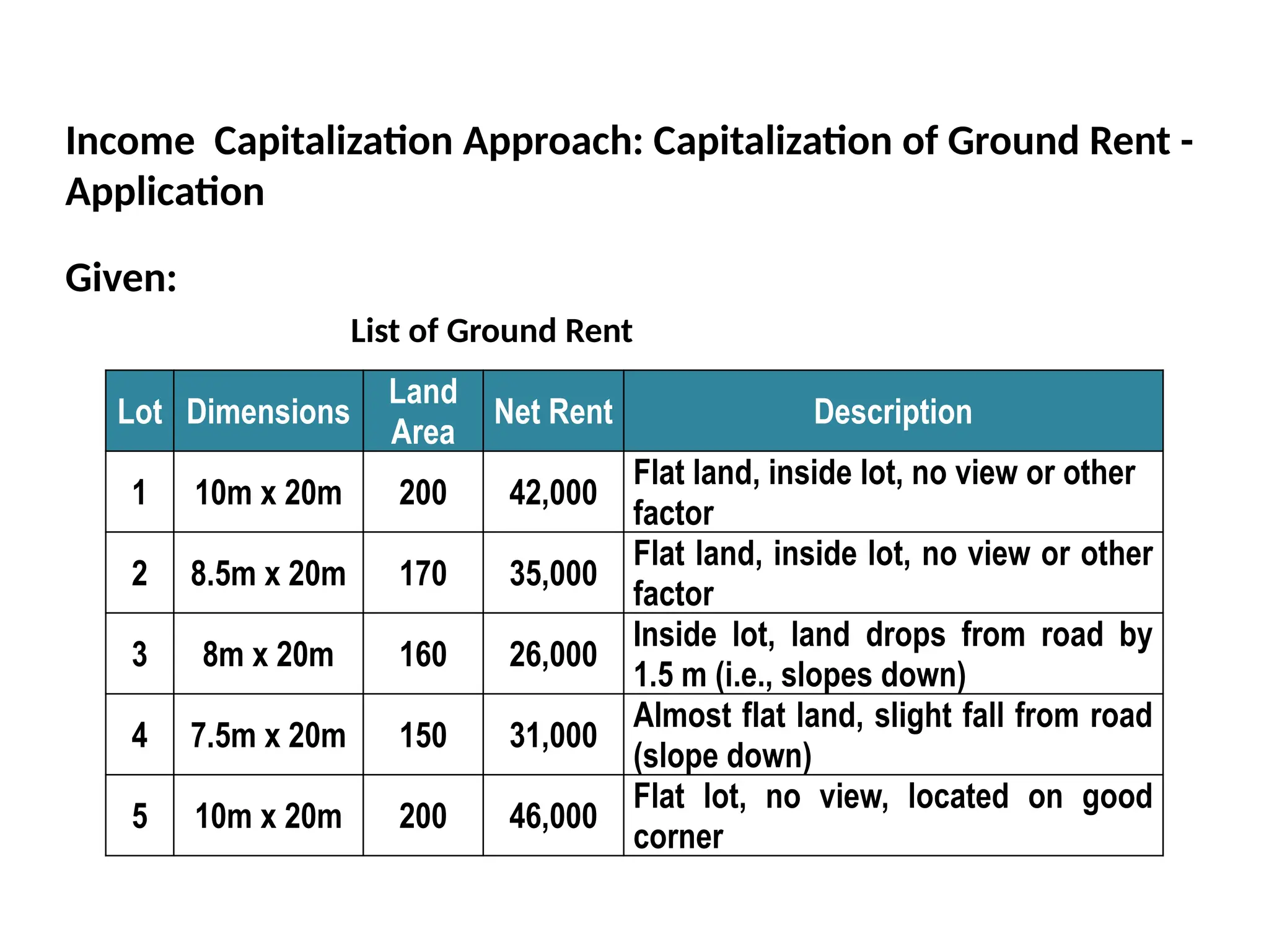 Lot Dimensions
Land
Area
Net Rent Description
1 10m x 20m 200 42,000
Flat land, inside lot, no view or other
factor
2 8.5m x 20m 170 35,000
Flat land, inside lot, no view or other
factor
3 8m x 20m 160 26,000
Inside lot, land drops from road by
1.5 m (i.e., slopes down)
4 7.5m x 20m 150 31,000
Almost flat land, slight fall from road
(slope down)
5 10m x 20m 200 46,000
Flat lot, no view, located on good
corner
Income Capitalization Approach: Capitalization of Ground Rent -
Application
Given:
List of Ground Rent
 