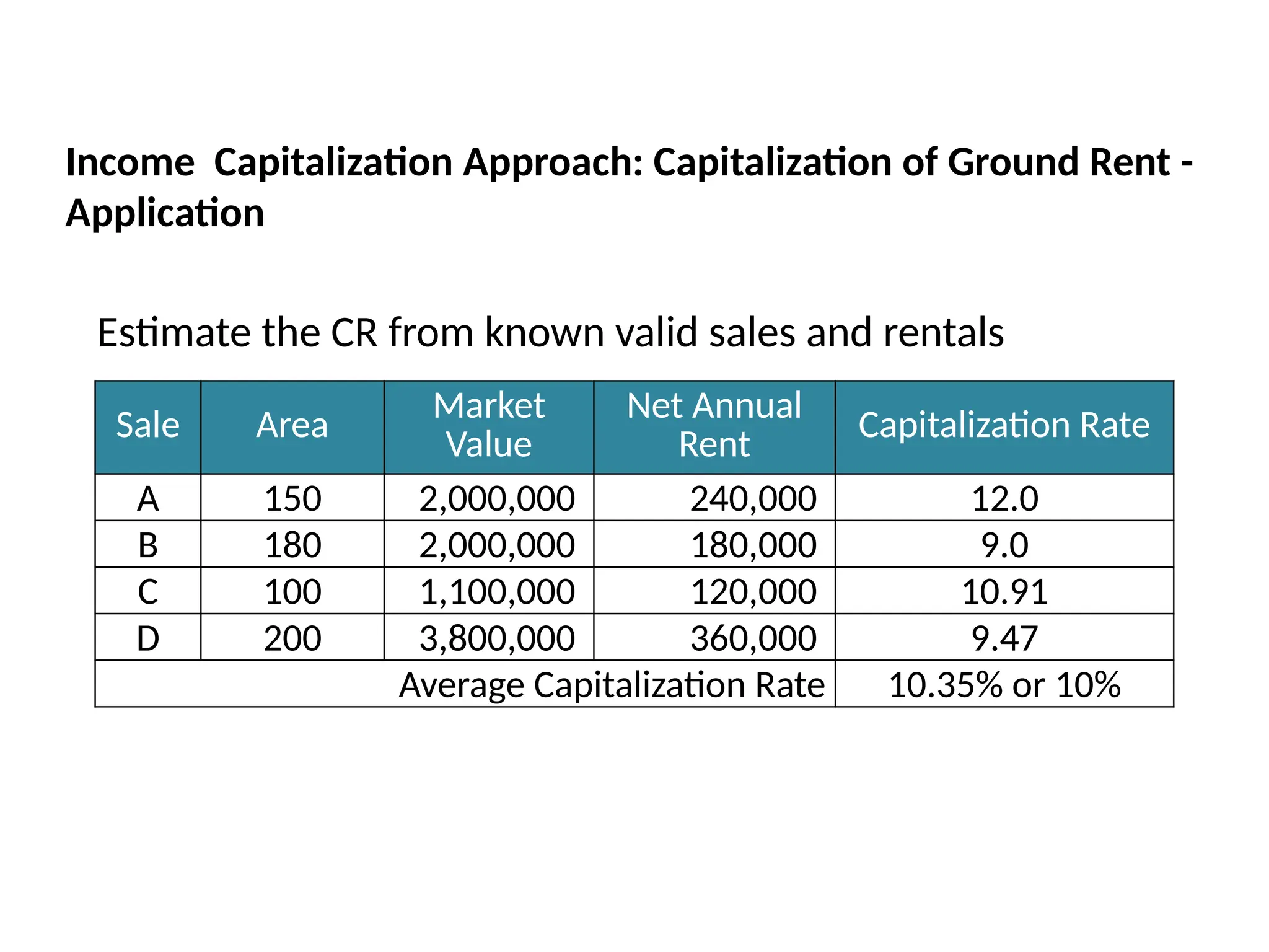 Estimate the CR from known valid sales and rentals
Sale Area
Market
Value
Net Annual
Rent Capitalization Rate
A 150 2,000,000 240,000 12.0
B 180 2,000,000 180,000 9.0
C 100 1,100,000 120,000 10.91
D 200 3,800,000 360,000 9.47
Average Capitalization Rate 10.35% or 10%
Income Capitalization Approach: Capitalization of Ground Rent -
Application
 